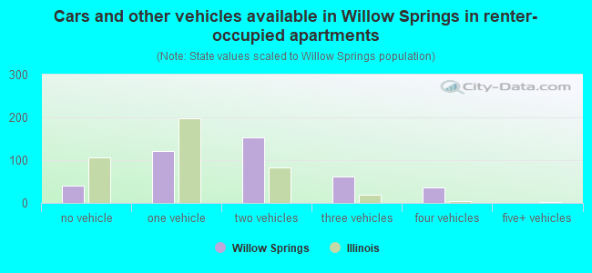 Cars and other vehicles available in Willow Springs in renter-occupied apartments