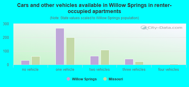 Cars and other vehicles available in Willow Springs in renter-occupied apartments