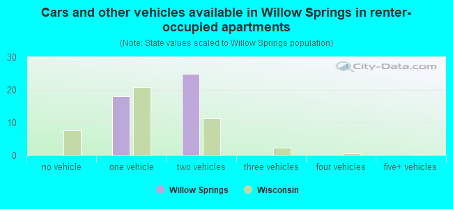 Cars and other vehicles available in Willow Springs in renter-occupied apartments