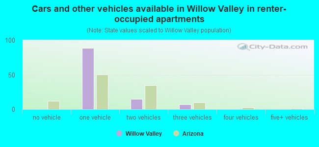 Cars and other vehicles available in Willow Valley in renter-occupied apartments