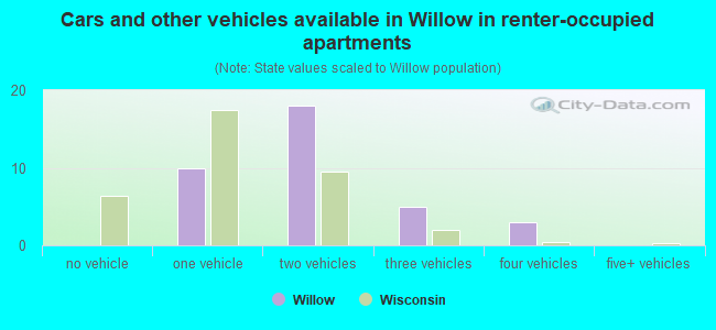 Cars and other vehicles available in Willow in renter-occupied apartments