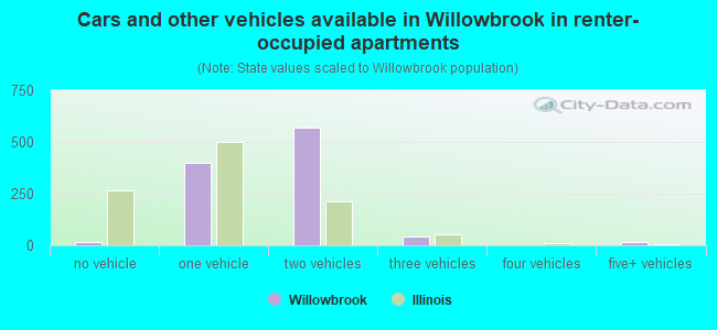 Cars and other vehicles available in Willowbrook in renter-occupied apartments