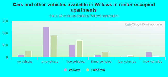 Cars and other vehicles available in Willows in renter-occupied apartments