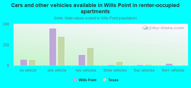 Cars and other vehicles available in Wills Point in renter-occupied apartments