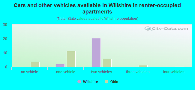 Cars and other vehicles available in Willshire in renter-occupied apartments