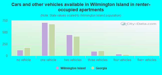 Cars and other vehicles available in Wilmington Island in renter-occupied apartments