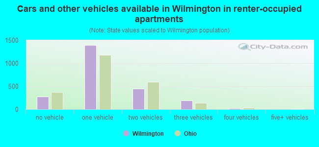 Cars and other vehicles available in Wilmington in renter-occupied apartments