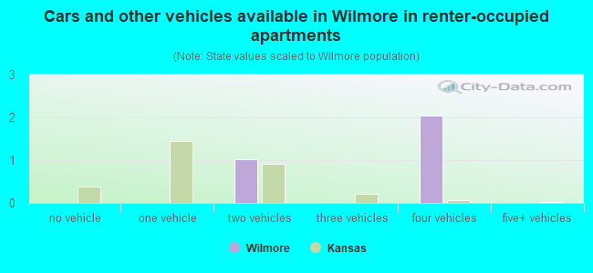 Cars and other vehicles available in Wilmore in renter-occupied apartments