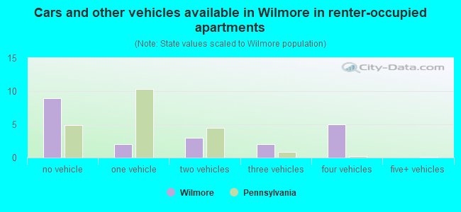 Cars and other vehicles available in Wilmore in renter-occupied apartments