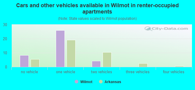 Cars and other vehicles available in Wilmot in renter-occupied apartments