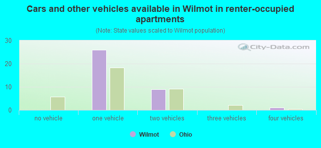 Cars and other vehicles available in Wilmot in renter-occupied apartments