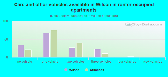 Cars and other vehicles available in Wilson in renter-occupied apartments