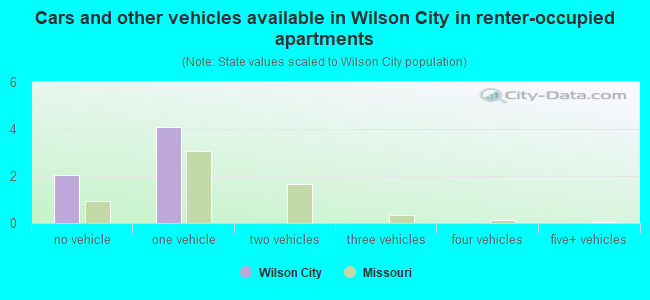 Cars and other vehicles available in Wilson City in renter-occupied apartments