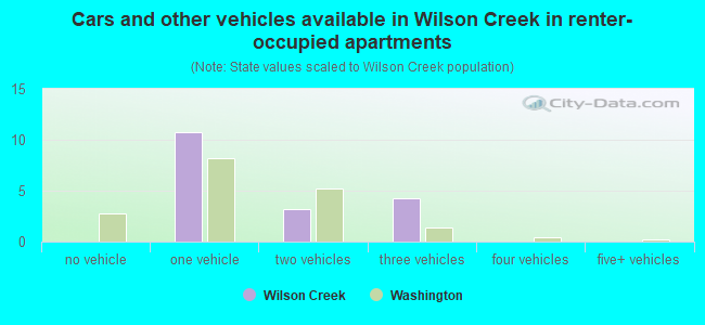Cars and other vehicles available in Wilson Creek in renter-occupied apartments