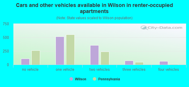 Cars and other vehicles available in Wilson in renter-occupied apartments