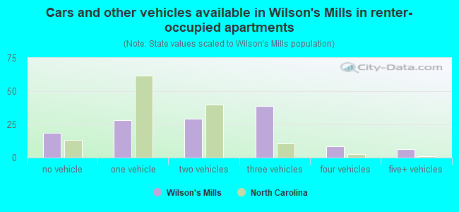Cars and other vehicles available in Wilson's Mills in renter-occupied apartments
