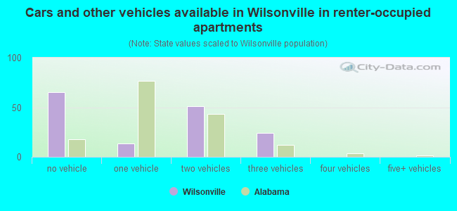 Cars and other vehicles available in Wilsonville in renter-occupied apartments