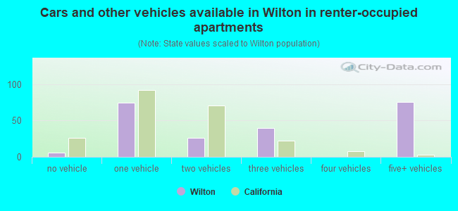 Cars and other vehicles available in Wilton in renter-occupied apartments
