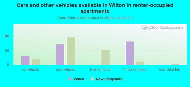 Cars and other vehicles available in Wilton in renter-occupied apartments