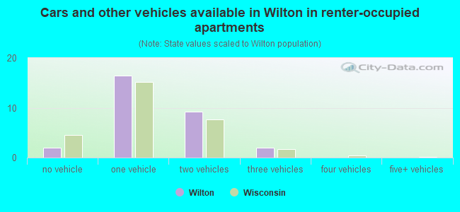 Cars and other vehicles available in Wilton in renter-occupied apartments