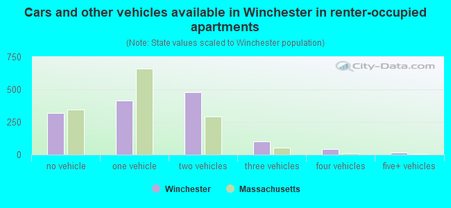 Cars and other vehicles available in Winchester in renter-occupied apartments