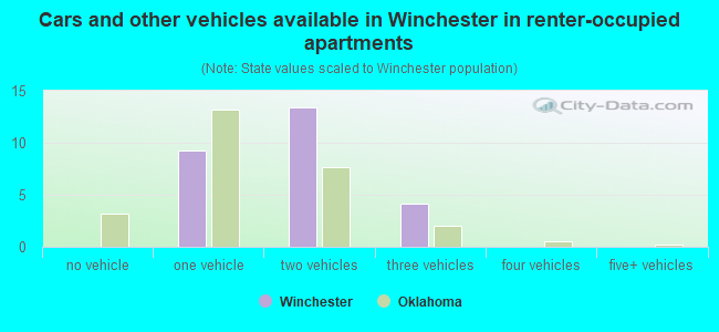 Cars and other vehicles available in Winchester in renter-occupied apartments