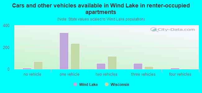 Cars and other vehicles available in Wind Lake in renter-occupied apartments