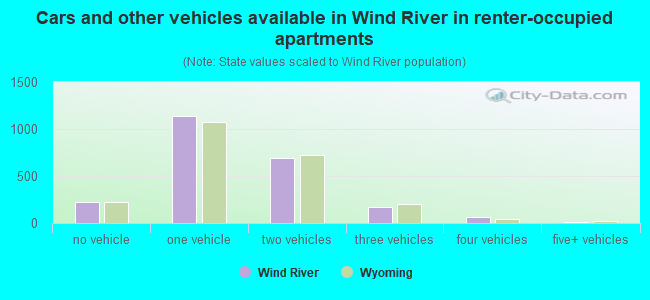 Cars and other vehicles available in Wind River in renter-occupied apartments