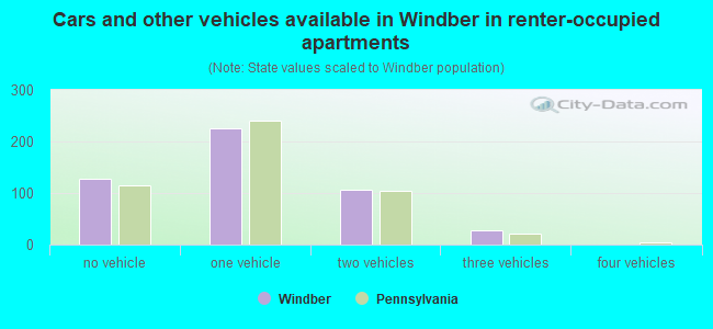Cars and other vehicles available in Windber in renter-occupied apartments