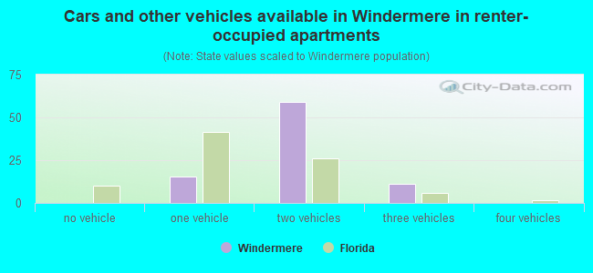 Cars and other vehicles available in Windermere in renter-occupied apartments