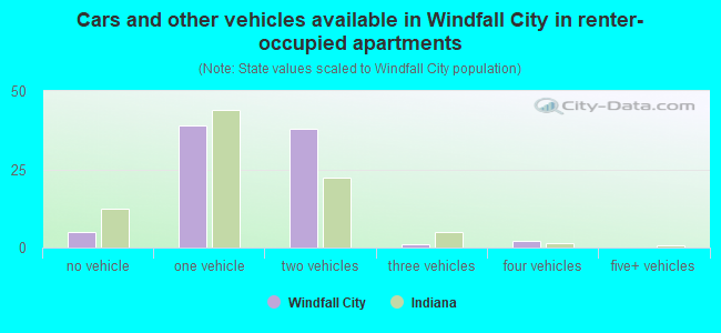 Cars and other vehicles available in Windfall City in renter-occupied apartments