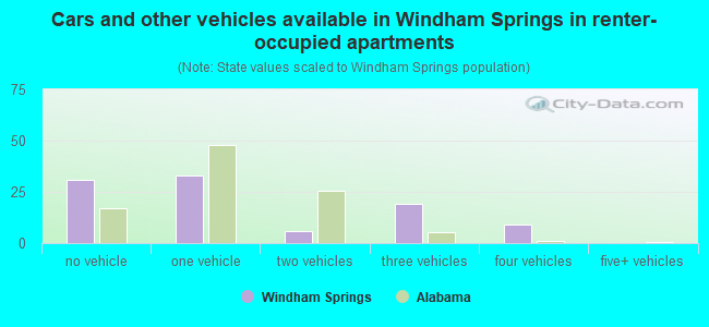 Cars and other vehicles available in Windham Springs in renter-occupied apartments