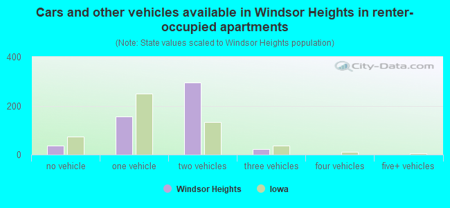 Cars and other vehicles available in Windsor Heights in renter-occupied apartments