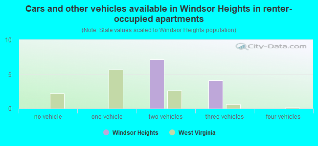 Cars and other vehicles available in Windsor Heights in renter-occupied apartments