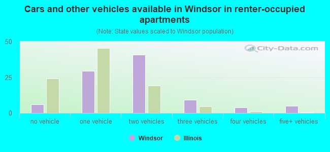 Cars and other vehicles available in Windsor in renter-occupied apartments