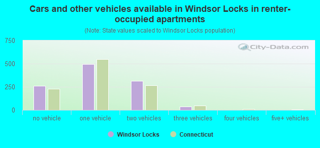 Cars and other vehicles available in Windsor Locks in renter-occupied apartments