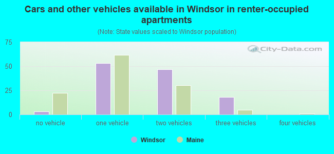 Cars and other vehicles available in Windsor in renter-occupied apartments