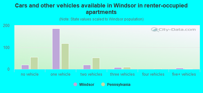 Cars and other vehicles available in Windsor in renter-occupied apartments