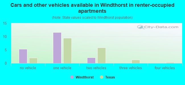 Cars and other vehicles available in Windthorst in renter-occupied apartments