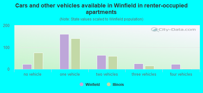 Cars and other vehicles available in Winfield in renter-occupied apartments