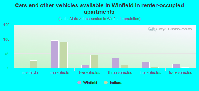 Cars and other vehicles available in Winfield in renter-occupied apartments