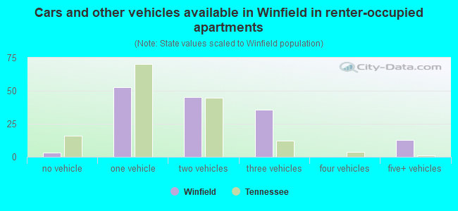 Cars and other vehicles available in Winfield in renter-occupied apartments