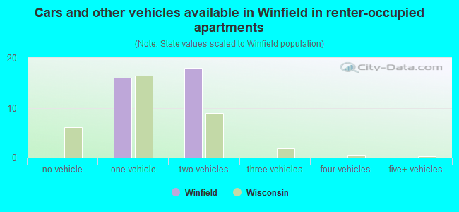 Cars and other vehicles available in Winfield in renter-occupied apartments