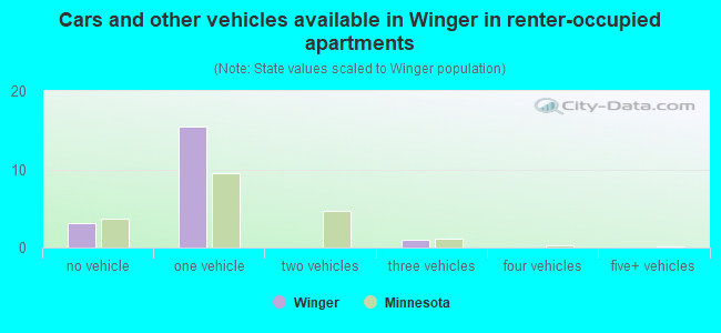 Cars and other vehicles available in Winger in renter-occupied apartments