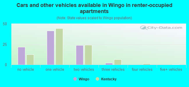 Cars and other vehicles available in Wingo in renter-occupied apartments