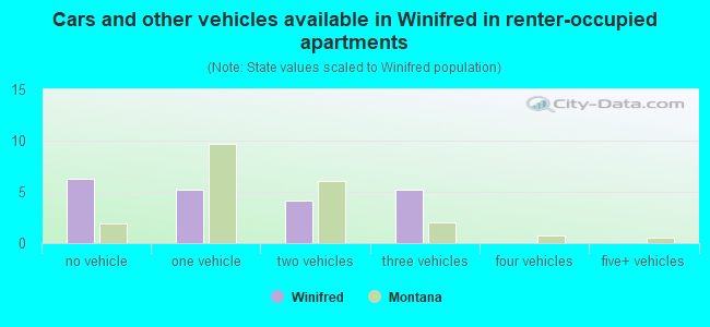 Cars and other vehicles available in Winifred in renter-occupied apartments