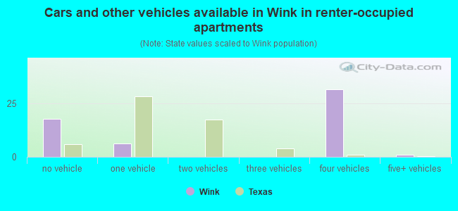 Cars and other vehicles available in Wink in renter-occupied apartments