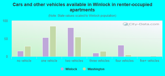 Cars and other vehicles available in Winlock in renter-occupied apartments