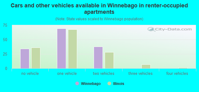 Cars and other vehicles available in Winnebago in renter-occupied apartments
