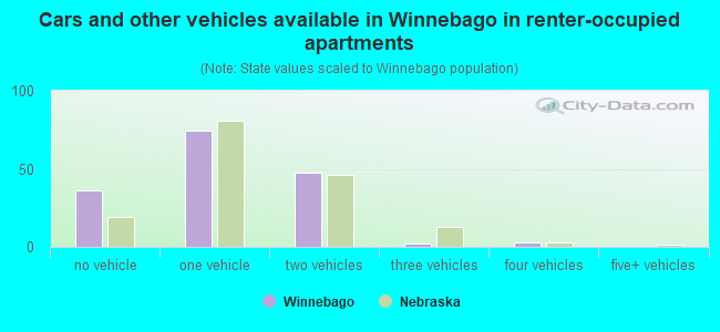 Cars and other vehicles available in Winnebago in renter-occupied apartments